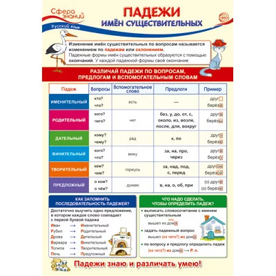 ПО-13739 ПЛАКАТ А3. Русский язык в начальной школе. Падежи имен существительных / Сфера знаний 4630112011036