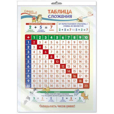 ПО-13362 Плакат А3. Математика в начальной школе. Таблица сложения / Сфера знаний 4630076997322