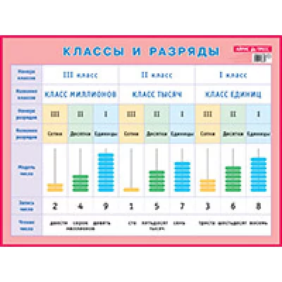 Наглядные  пособия. Плакаты (Айрис) ООО "Издательство "АЙРИС-пресс" 3 Классы и разряды. Наглядное пособие для начальной школы