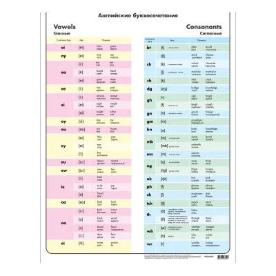 Обучающий плакат "Английские гласные и согласные буквосочетания" А2 2496809