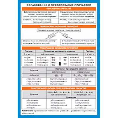 СМ. Русский язык. Образование и правописание причастий. / Справочные материалы изд-во: Айрис