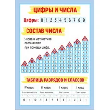 Мини-плакат двусторонний "Сравнение чисел/Состав числа" 071.416