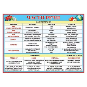 Плакат Части речи 0-02-294
