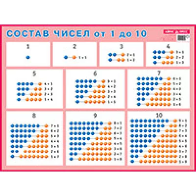 Состав чисел. От 1 до 10. Наглядное пособие для начальной школы