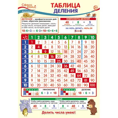 ПО-13503 Плакат А3. Математика в начальной школе. Таблица деления / Сфера знаний 4630112005592