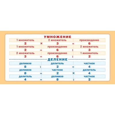 ШМ-15611 Карточка-шпаргалка. Запомни! Умножение-деление (формат 61х131 мм)