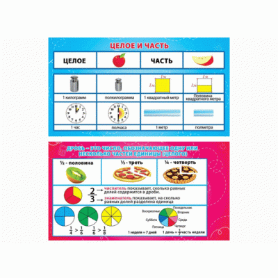 Карточка-шпаргалка Целое и часть. Дробь. 00012